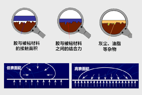 工业电子胶黏剂之“粘接”
